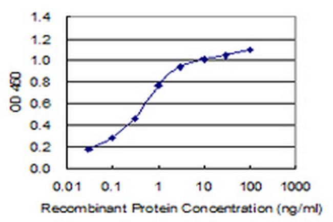 ND1 Antibody in ELISA (ELISA)