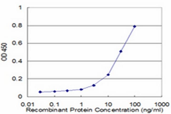 PTCH Antibody in ELISA (ELISA)