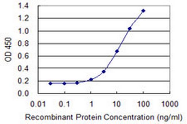 TECTA Antibody in ELISA (ELISA)