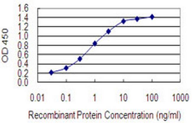 TNFRSF1A Antibody in ELISA (ELISA)