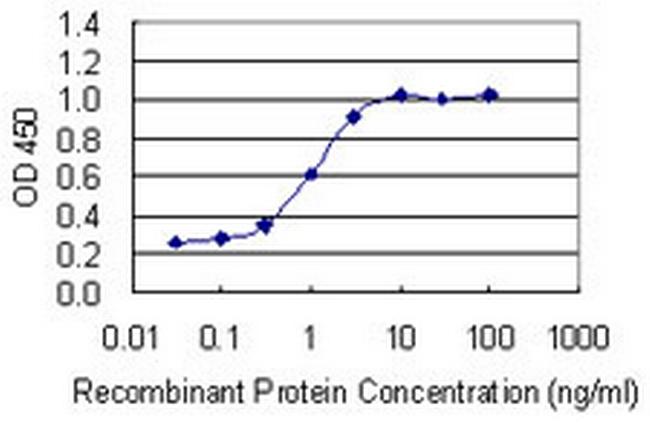 TFEB Antibody in ELISA (ELISA)