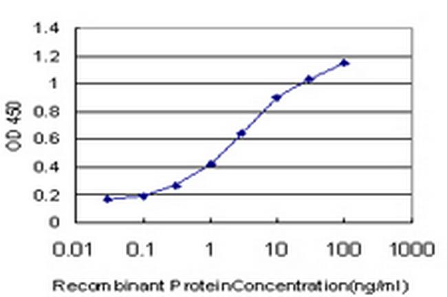 SEMA7A Antibody in ELISA (ELISA)