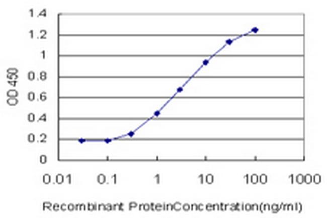 AKAP9 Antibody in ELISA (ELISA)