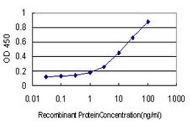 ODZ1 Antibody in ELISA (ELISA)