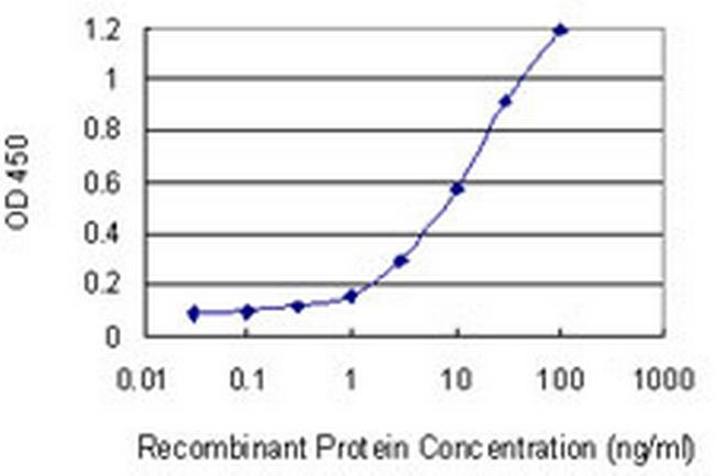 STUB1 Antibody in ELISA (ELISA)