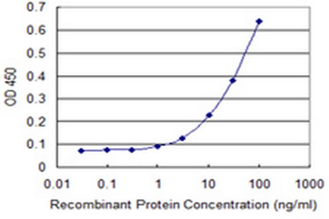 ZNF238 Antibody in ELISA (ELISA)