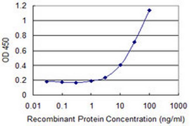 COLEC10 Antibody in ELISA (ELISA)