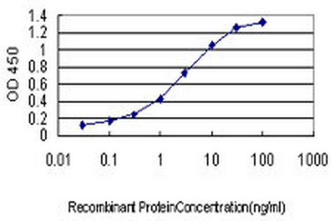 PUM2 Antibody in ELISA (ELISA)