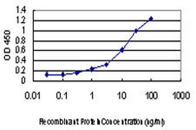 PUM2 Antibody in ELISA (ELISA)