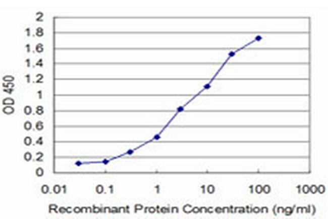 EXOSC2 Antibody in ELISA (ELISA)