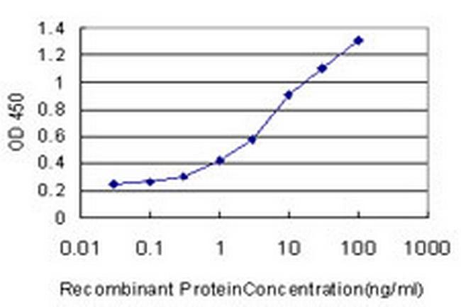 PPIL2 Antibody in ELISA (ELISA)