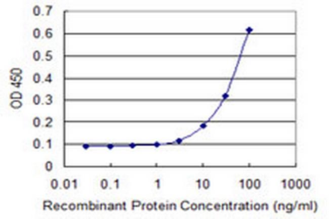 TIMM8B Antibody in ELISA (ELISA)