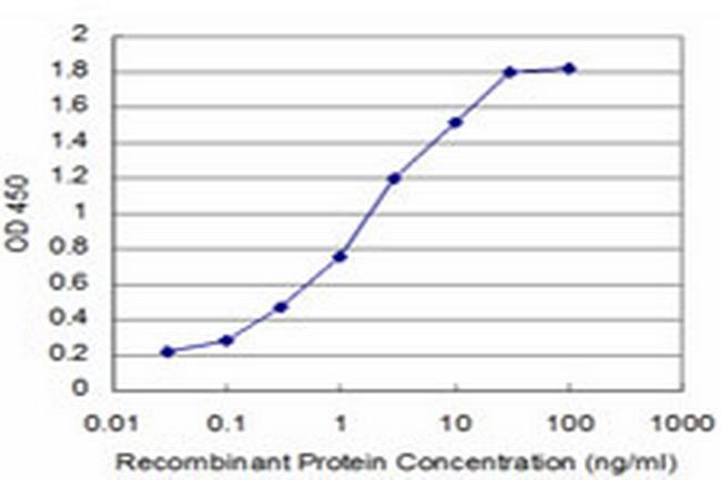 SOX8 Antibody in ELISA (ELISA)