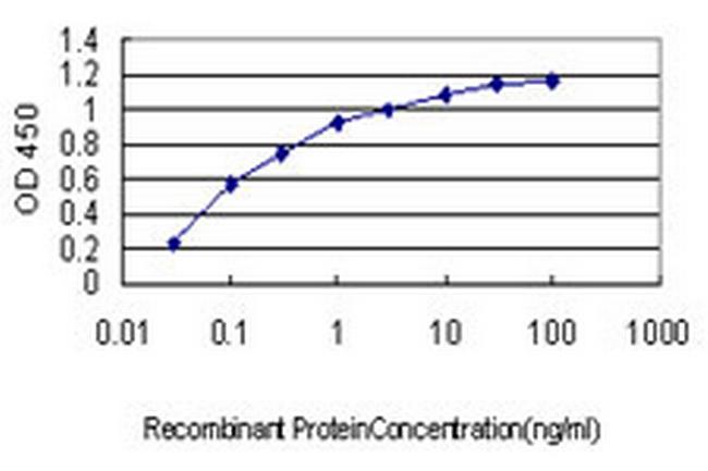 GPR84 Antibody in ELISA (ELISA)