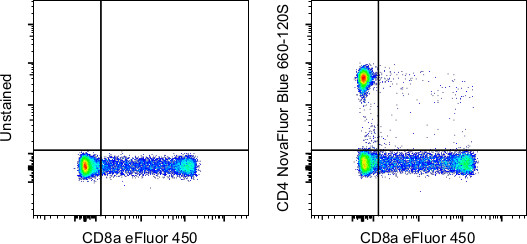 CD4 Antibody in Flow Cytometry (Flow)