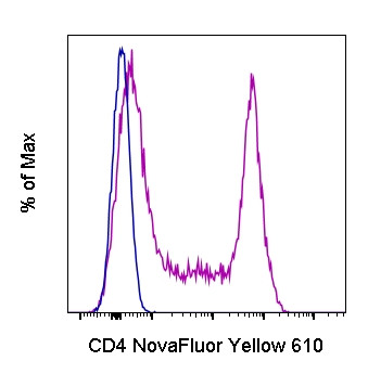 CD4 Antibody in Flow Cytometry (Flow)