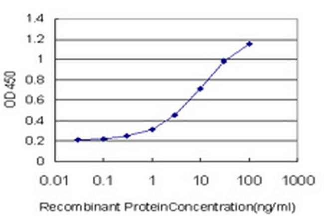 NEGR1 Antibody in ELISA (ELISA)