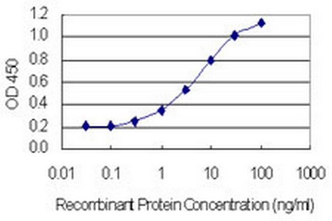 HKR1 Antibody in ELISA (ELISA)