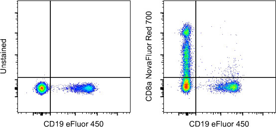 CD8a Antibody in Flow Cytometry (Flow)