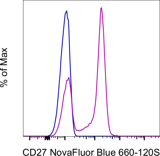 CD27 Antibody in Flow Cytometry (Flow)