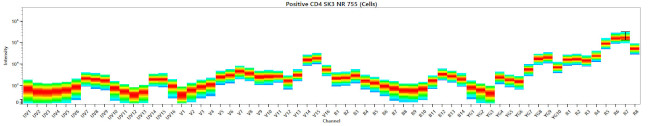 CD73 Antibody in Flow Cytometry (Flow)