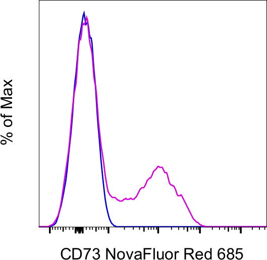 CD73 Antibody in Flow Cytometry (Flow)