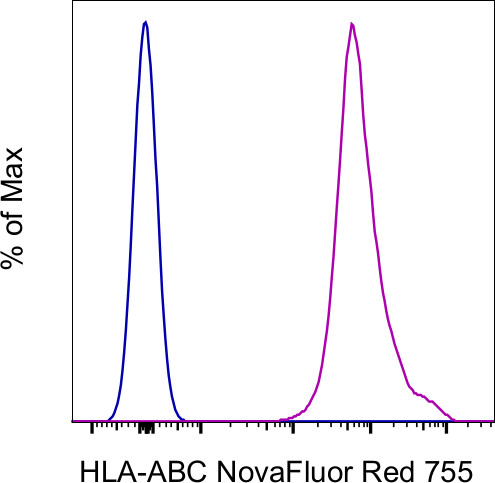 HLA-ABC Antibody in Flow Cytometry (Flow)