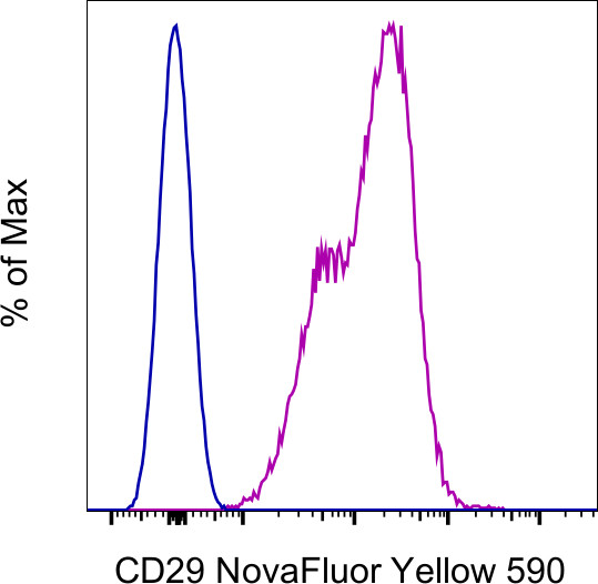 CD29 (Integrin beta 1) Antibody in Flow Cytometry (Flow)