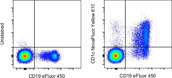 CD1c Antibody in Flow Cytometry (Flow)