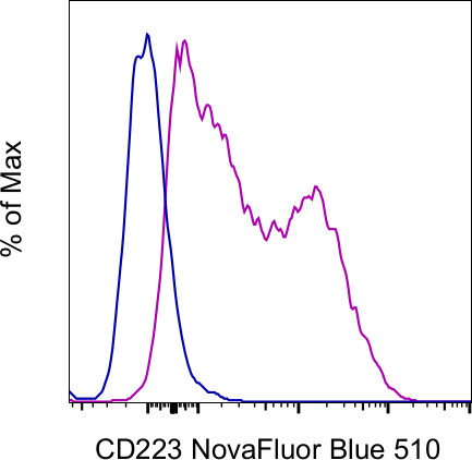 CD223 (LAG-3) Antibody in Flow Cytometry (Flow)