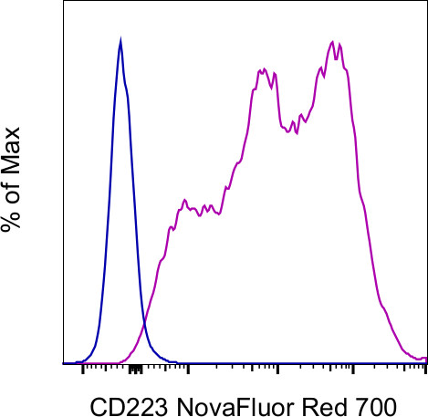 CD223 (LAG-3) Antibody in Flow Cytometry (Flow)