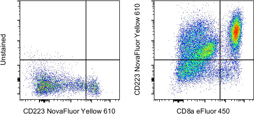 CD223 (LAG-3) Antibody in Flow Cytometry (Flow)