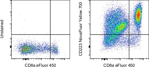 CD223 (LAG-3) Antibody in Flow Cytometry (Flow)