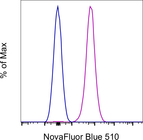 CD42b Antibody in Flow Cytometry (Flow)