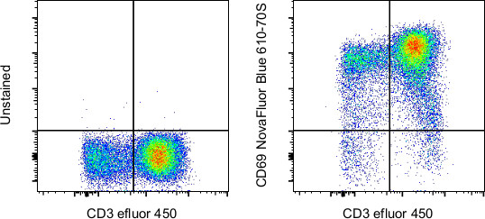 CD69 Antibody in Flow Cytometry (Flow)