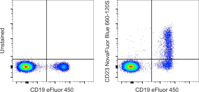 CD23 Antibody in Flow Cytometry (Flow)