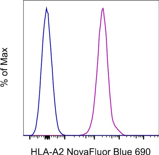 HLA-A2 Antibody in Flow Cytometry (Flow)