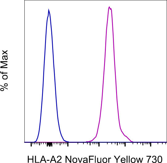 HLA-A2 Antibody in Flow Cytometry (Flow)