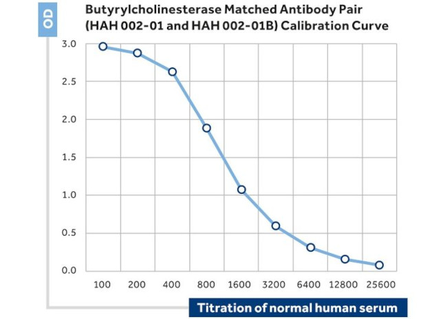Butyrylcholinesterase Antibody in ELISA (ELISA)