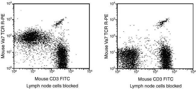 CD3e Antibody in Flow Cytometry (Flow)