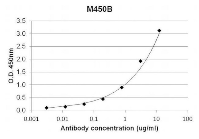 IL-4 Antibody in ELISA (ELISA)