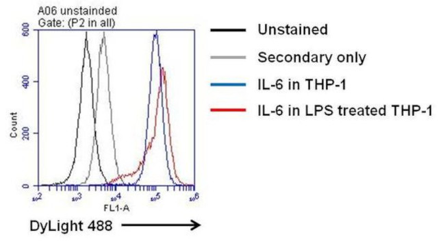 IL-6 Antibody in Flow Cytometry (Flow)