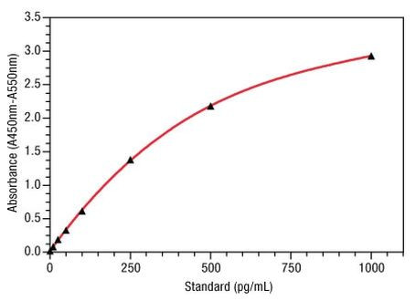 Human NGAL ELISA Kit