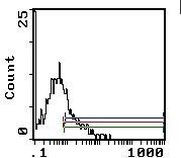 Ly-6A/E Antibody in Flow Cytometry (Flow)