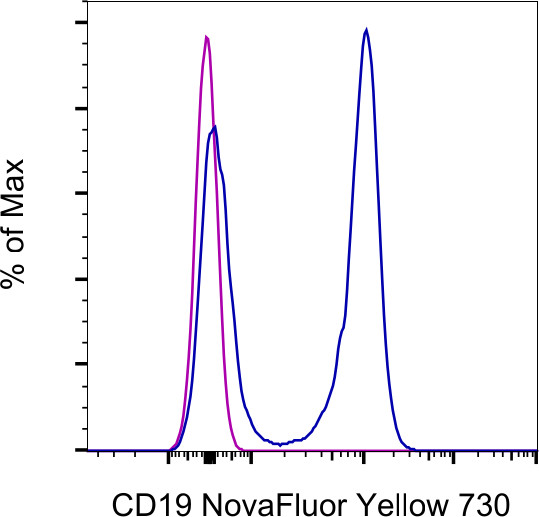 CD19 Antibody in Flow Cytometry (Flow)