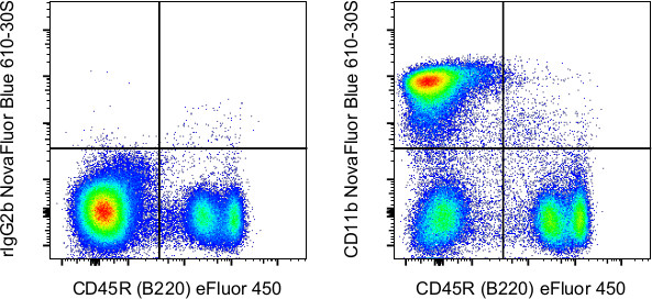 CD11b Antibody in Flow Cytometry (Flow)