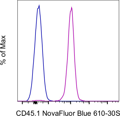 CD45.1 Antibody in Flow Cytometry (Flow)