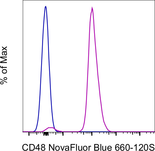 CD48 Antibody in Flow Cytometry (Flow)