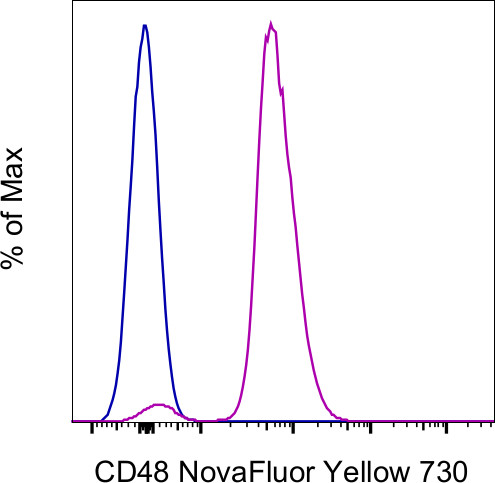 CD48 Antibody in Flow Cytometry (Flow)