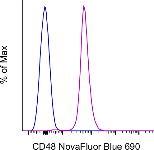 CD48 Antibody in Flow Cytometry (Flow)